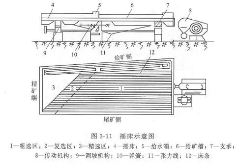 搖床設(shè)備的分類、選礦優(yōu)缺點、影響工作的因素